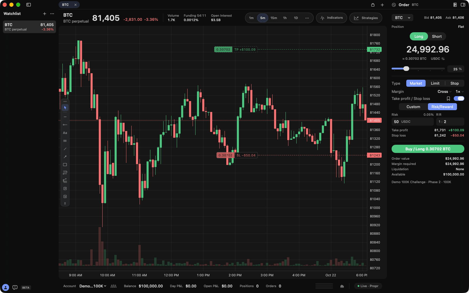 The Propr order sidebar set to Risk/Reward, with the stop loss and take profit lines on a BTC chart