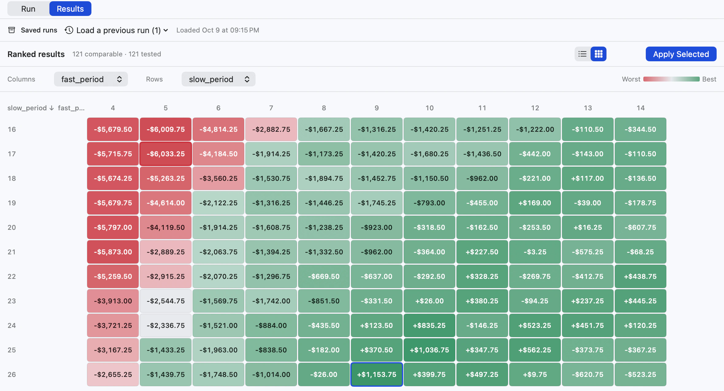 The Lightwick optimizer heatmap ranking each combination of two strategy settings.