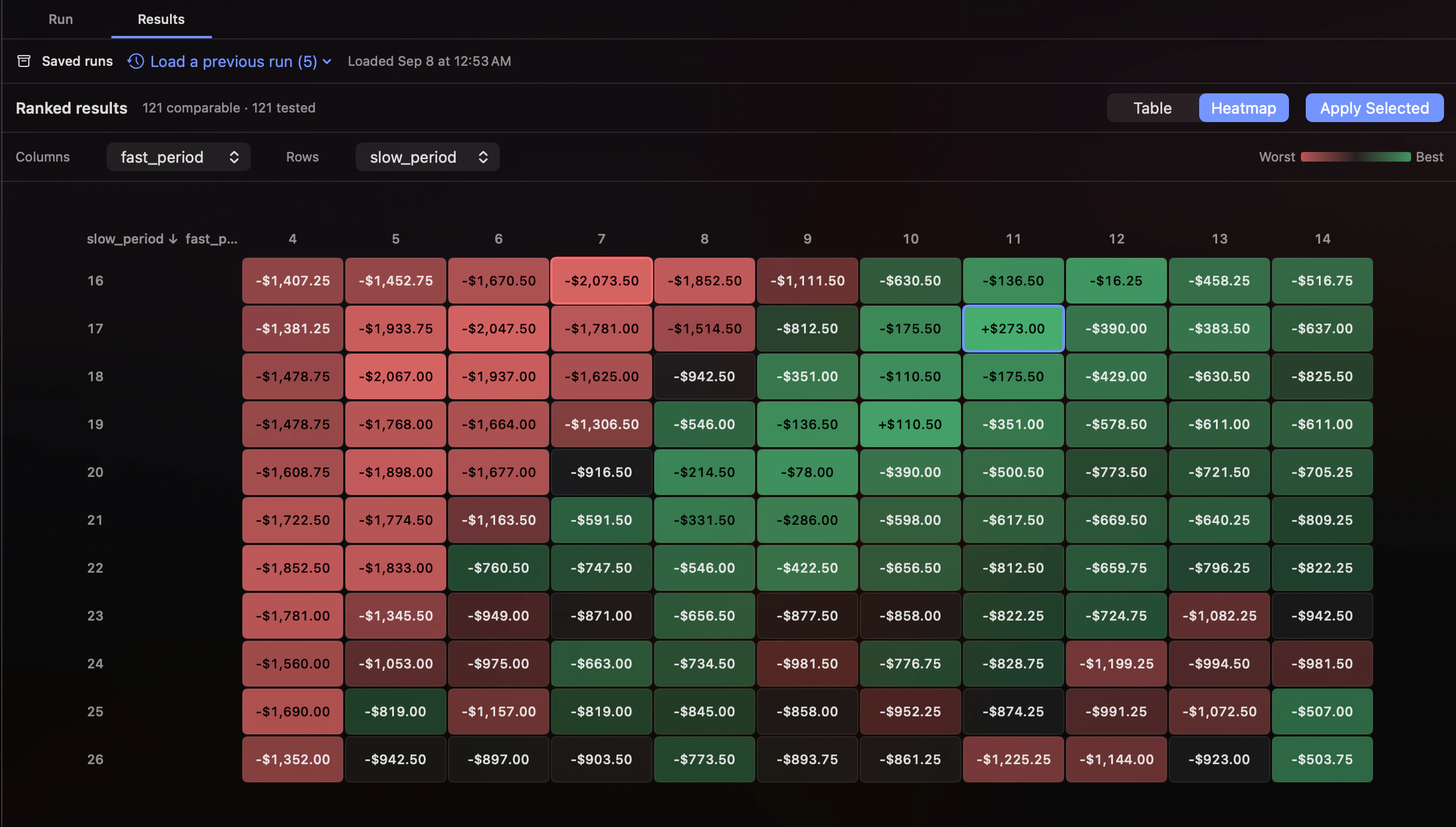 The Lightwick optimizer heatmap ranking each combination of two strategy settings.